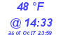 Milwaukee Weather Dewpoint High Low Today