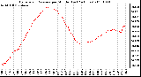 Milwaukee Weather Barometric Pressure per Minute (Last 24 Hours)