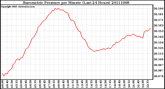 Milwaukee Weather Barometric Pressure per Minute (Last 24 Hours)