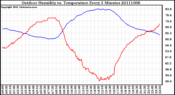 Milwaukee Weather Outdoor Humidity vs. Temperature Every 5 Minutes