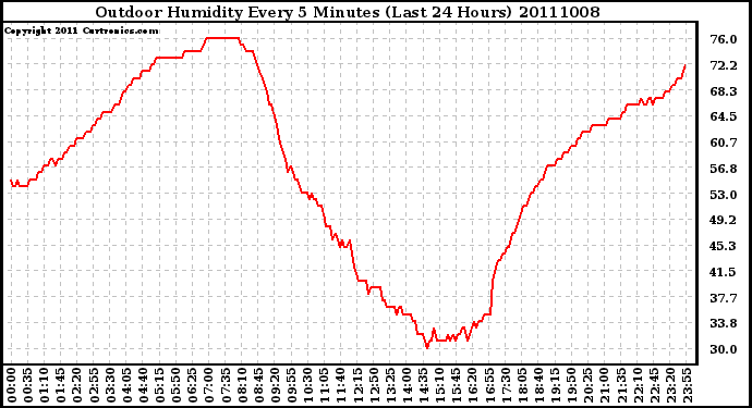 Milwaukee Weather Outdoor Humidity Every 5 Minutes (Last 24 Hours)