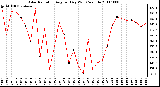 Milwaukee Weather Solar Radiation Avg per Day W/m2/minute