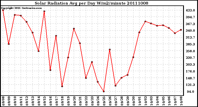 Milwaukee Weather Solar Radiation Avg per Day W/m2/minute