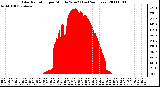 Milwaukee Weather Solar Radiation per Minute W/m2 (Last 24 Hours)