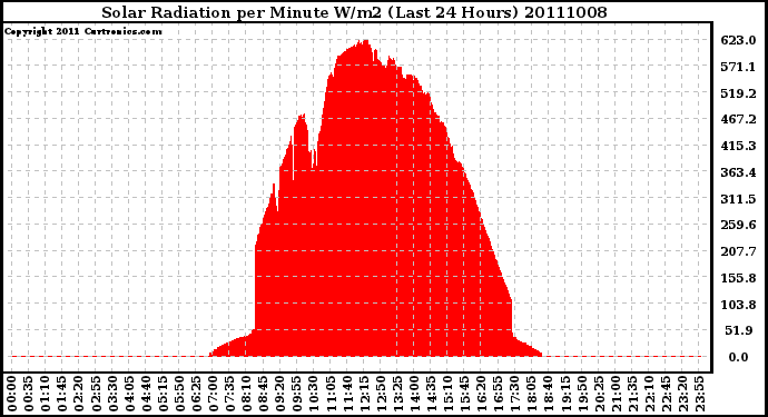 Milwaukee Weather Solar Radiation per Minute W/m2 (Last 24 Hours)