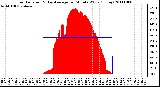 Milwaukee Weather Solar Radiation & Day Average per Minute W/m2 (Today)