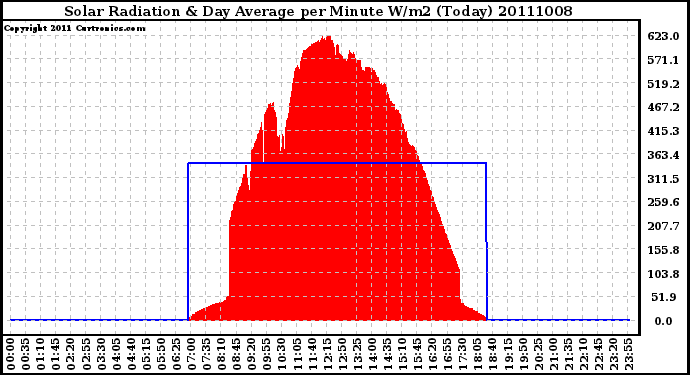 Milwaukee Weather Solar Radiation & Day Average per Minute W/m2 (Today)