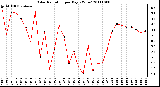 Milwaukee Weather Solar Radiation per Day KW/m2