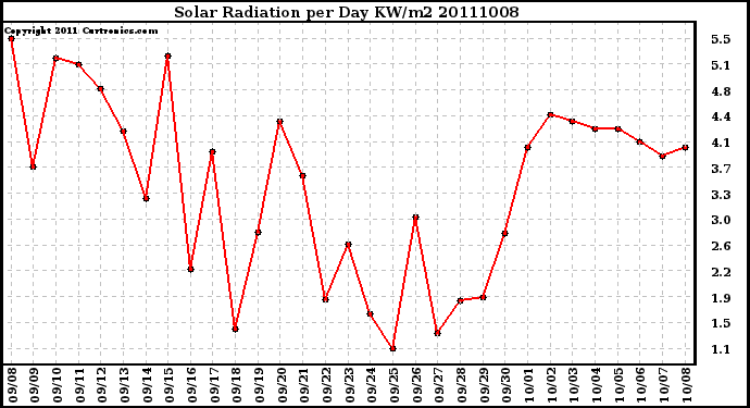 Milwaukee Weather Solar Radiation per Day KW/m2