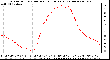 Milwaukee Weather Outdoor Temp (vs) Heat Index per Minute (Last 24 Hours)