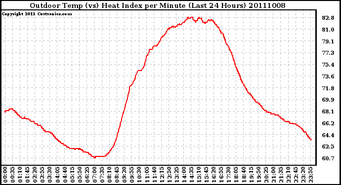 Milwaukee Weather Outdoor Temp (vs) Heat Index per Minute (Last 24 Hours)