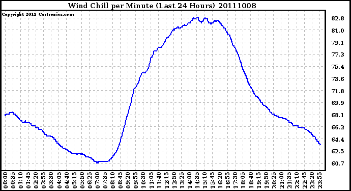 Milwaukee Weather Wind Chill per Minute (Last 24 Hours)