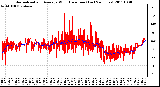 Milwaukee Weather Normalized and Average Wind Direction (Last 24 Hours)