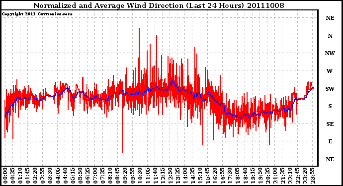 Milwaukee Weather Normalized and Average Wind Direction (Last 24 Hours)