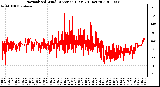 Milwaukee Weather Normalized Wind Direction (Last 24 Hours)