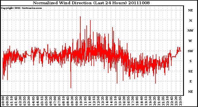 Milwaukee Weather Normalized Wind Direction (Last 24 Hours)