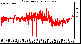 Milwaukee Weather Wind Direction (Last 24 Hours)