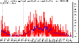 Milwaukee Weather Actual and Average Wind Speed by Minute mph (Last 24 Hours)