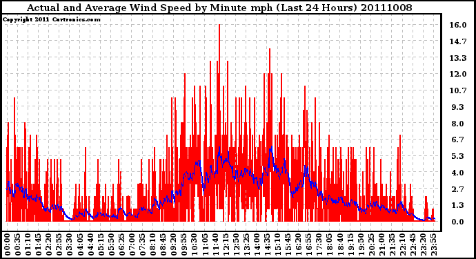 Milwaukee Weather Actual and Average Wind Speed by Minute mph (Last 24 Hours)