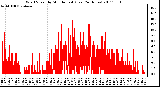 Milwaukee Weather Wind Speed by Minute mph (Last 24 Hours)