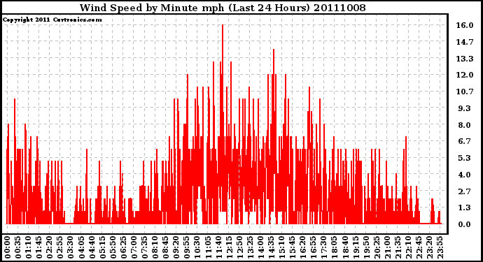 Milwaukee Weather Wind Speed by Minute mph (Last 24 Hours)