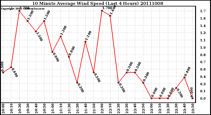 Milwaukee Weather 10 Minute Average Wind Speed (Last 4 Hours)