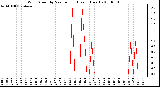 Milwaukee Weather Wind Speed by Minute mph (Last 1 Hour)