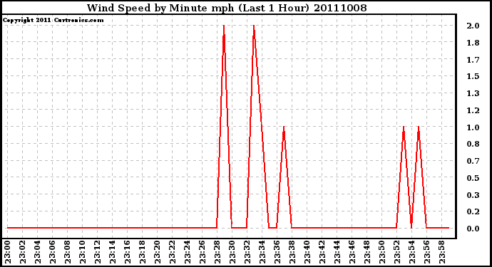 Milwaukee Weather Wind Speed by Minute mph (Last 1 Hour)