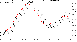 Milwaukee Weather Barometric Pressure per Hour (Last 24 Hours)