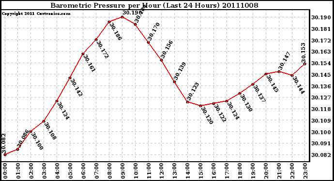 Milwaukee Weather Barometric Pressure per Hour (Last 24 Hours)