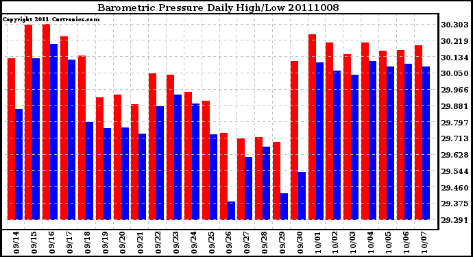 Milwaukee Weather Barometric Pressure Daily High/Low