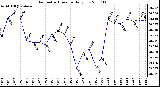 Milwaukee Weather Barometric Pressure Daily Low