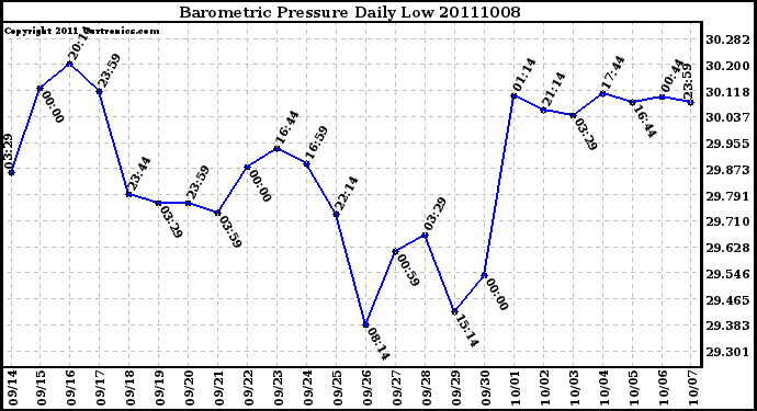 Milwaukee Weather Barometric Pressure Daily Low