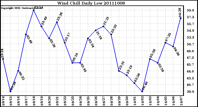 Milwaukee Weather Wind Chill Daily Low