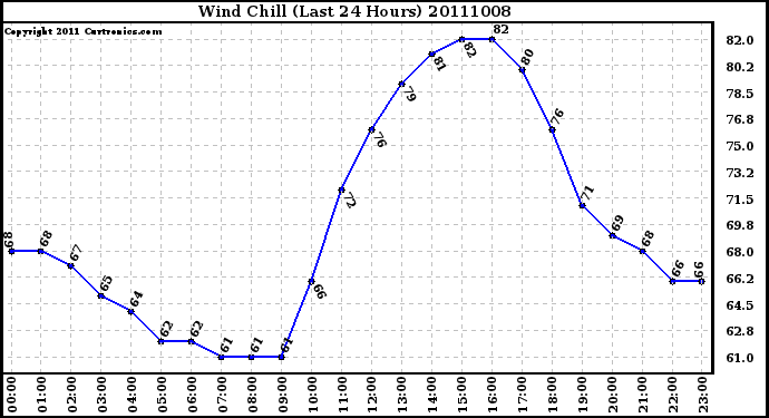 Milwaukee Weather Wind Chill (Last 24 Hours)