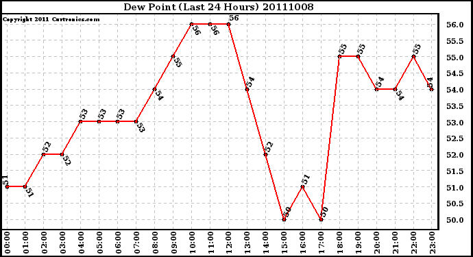 Milwaukee Weather Dew Point (Last 24 Hours)