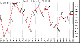 Milwaukee Weather Dew Point Daily High