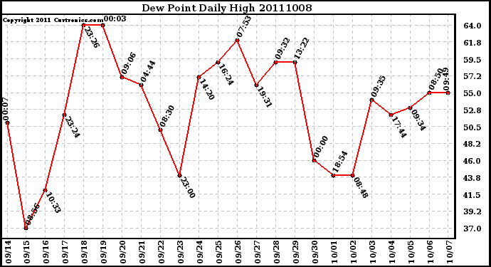 Milwaukee Weather Dew Point Daily High