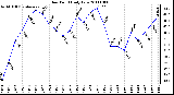 Milwaukee Weather Dew Point Daily Low