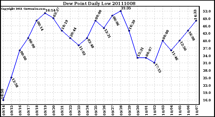 Milwaukee Weather Dew Point Daily Low