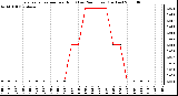 Milwaukee Weather Evapotranspiration per Hour (Last 24 Hours) (Inches)