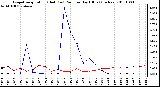 Milwaukee Weather Evapotranspiration (Red) (vs) Rain per Day (Blue) (Inches)