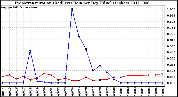 Milwaukee Weather Evapotranspiration (Red) (vs) Rain per Day (Blue) (Inches)