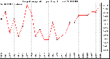 Milwaukee Weather Evapotranspiration per Day (Inches)