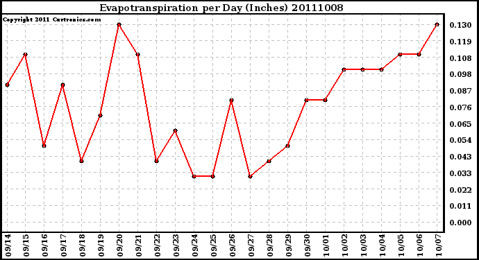 Milwaukee Weather Evapotranspiration per Day (Inches)