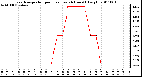 Milwaukee Weather Evapotranspiration per Hour (Last 24 Hours) (Oz/sq ft)