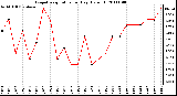 Milwaukee Weather Evapotranspiration per Day (Oz/sq ft)