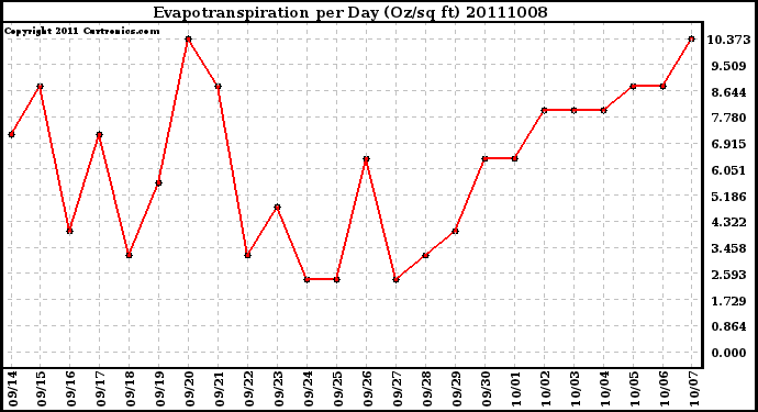 Milwaukee Weather Evapotranspiration per Day (Oz/sq ft)