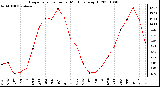 Milwaukee Weather Evapotranspiration per Month (qts/sq ft)