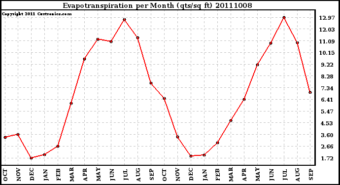 Milwaukee Weather Evapotranspiration per Month (qts/sq ft)